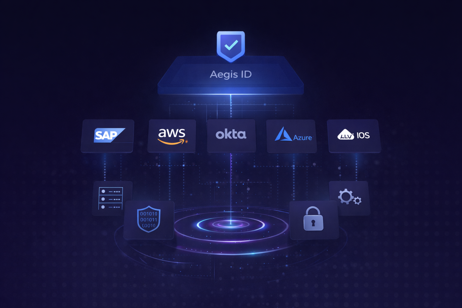 Aegis ID integrations
